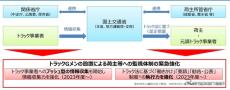 荷主・元請事業者を監視する「トラックGメン」創設