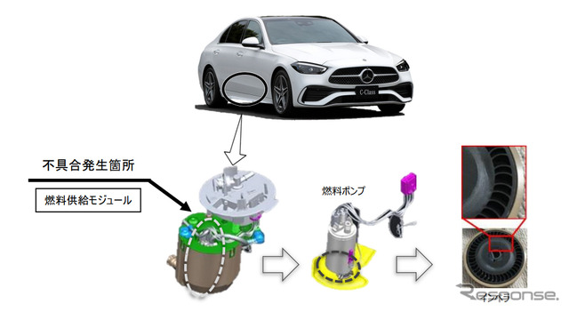 メルセデスベンツ、燃料ポンプ不具合でエンスト… Cクラスなど1万7000台をリコール