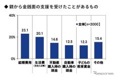 親の援助「自動車購入時の頭金」、平均額は131万3000円---11月19日は家族の日！