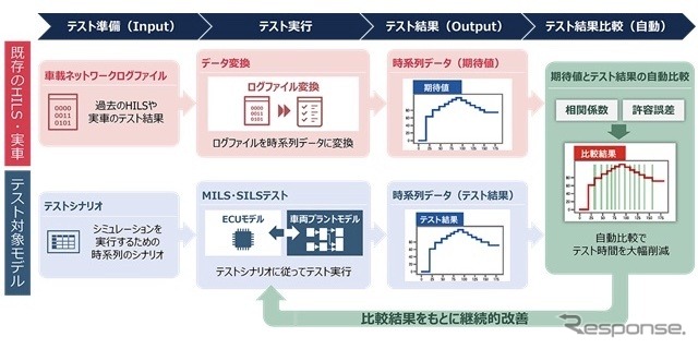 SDV開発のフロントローディングを支援、日立ソリューションズがソフトウェアを提供…オートモーティブ ワールド2024