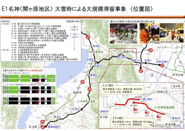 なぜ?! 名神高速の大雪で車両滞留：NEXCO中日本が再発防止策を発表