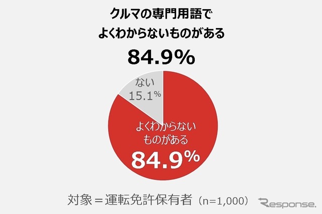 ［15秒でわかる］ホンダ「クルマの専門用語調査」実施…意味不明トップはハイブリッド車