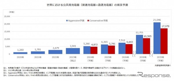 世界のxEV用インフラ市場、急成長へ　矢野経済が予測