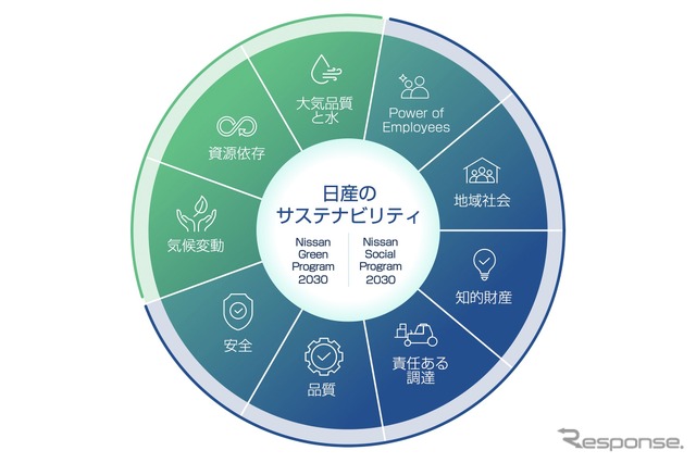 日産がサステナビリティ強化、『統合報告書2024』を発行