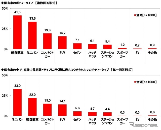 いつ使う？ クルーズコントロールの搭載率は上昇［夏のドライブ］