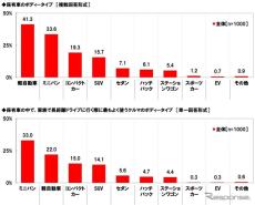 いつ使う？ クルーズコントロールの搭載率は上昇［夏のドライブ］