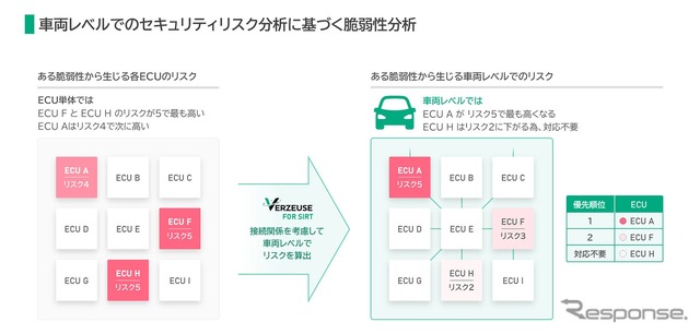 パナソニック、車両ソフト脆弱性分析ツール開発…対応優先度を判定