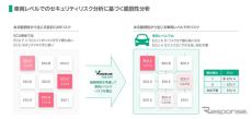 パナソニック、車両ソフト脆弱性分析ツール開発…対応優先度を判定