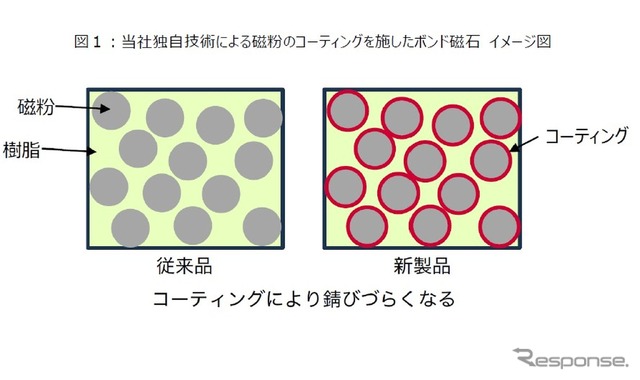 世界最強ボンド磁石、防錆性能向上でモーター用途拡大へ…愛知製鋼