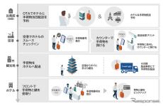 オーバーツーリズム解消へ、NECが観光事業者と新サービス「Travel Light」を11月開始