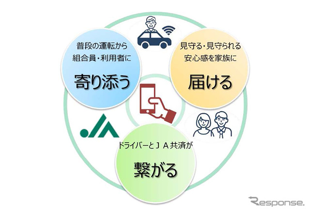 JA共済、自動車事故防止へ運転診断＆見守りアプリ開発