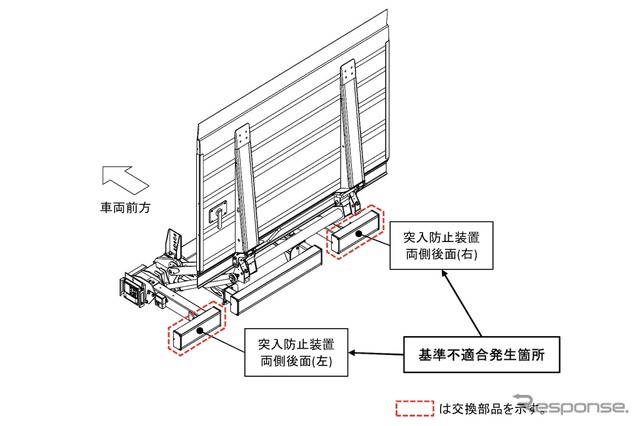 極東パワーゲートでリコール…突入防止装置の面積が足りない