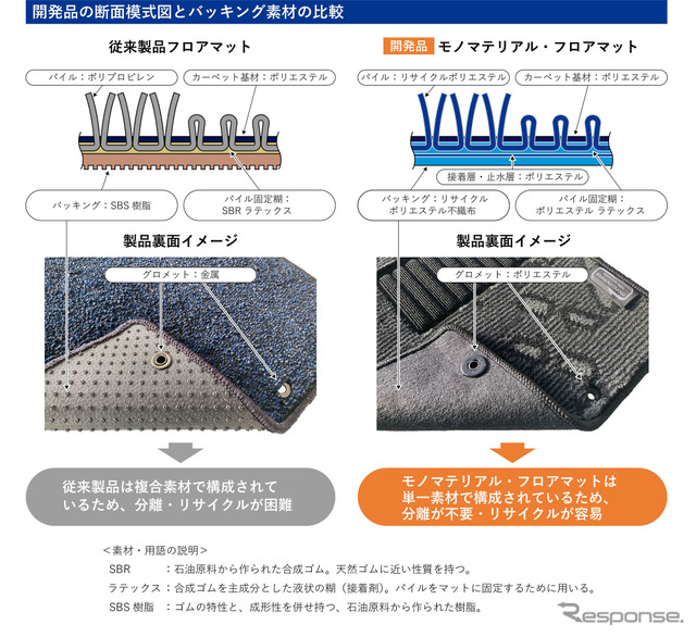 スズキ、CO2排出量70%削減のフロアマット共同開発…純正用品に採用へ