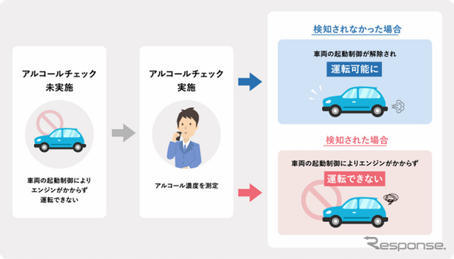 「飲んだらエンジンがかからない」、飲酒運転撲滅へ新システム開発…大日本印刷ら3社