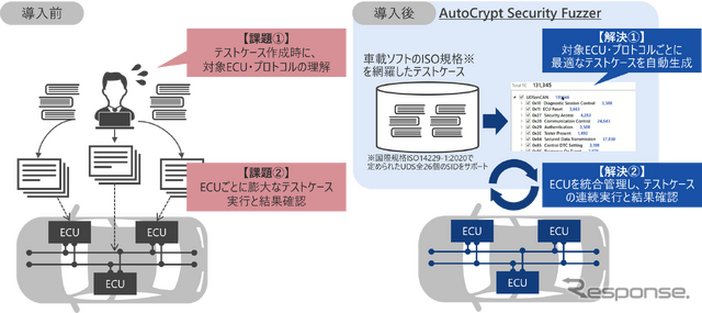 日立ソリューションズが車載ソフト検証ツール発売、SDV向け技術も出展へ…オートモーティブワールド2025