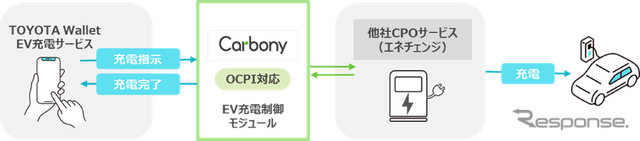 トヨタのEV充電アプリ、エネチェンジと連携…充電スタンドが6倍の6000基に拡大へ