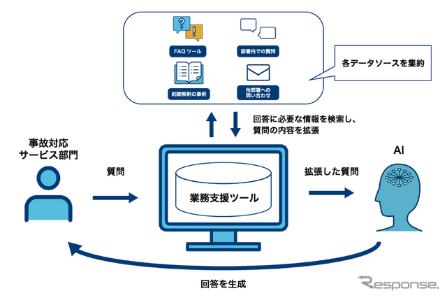 イーデザイン損保、生成AIを事故対応サービスに導入…保険金支払いを迅速化