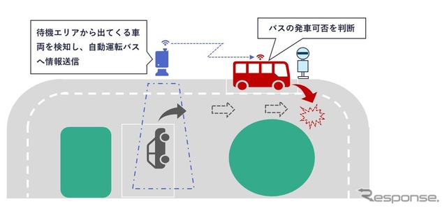 三菱重工、自動運転バス実証実験に路車協調システムで参画…カメラとAI画像分析で死角をカバー