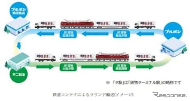 ブルボンと不二製油、31フィート冷蔵コンテナで鉄道ラウンド輸送を開始…関西～新潟