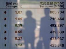 中国株、海外勢が8月に149億ドル売り越し　15年以降で最大＝ＩＩＦ
