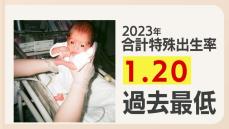 出生率過去最低１．２０　東京は１割れの０．９９　九州沖縄は上位にあるものの下落傾向続く