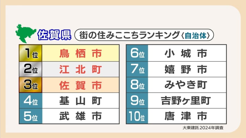 九州の交通の要衝「鳥栖市」が佐賀県の「住みここちランキング」トップ　２位は「江北町」