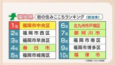 「便利すぎて引っ越せない」　福岡の「住みここちランキング」１位は５年連続で「薬院大通」