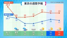 ”夏と秋のせめぎ合い”秋雨前線の北と南で大きな気温差　７日は蒸し暑い関東地方も８日は気温が急降下し秋の空気に