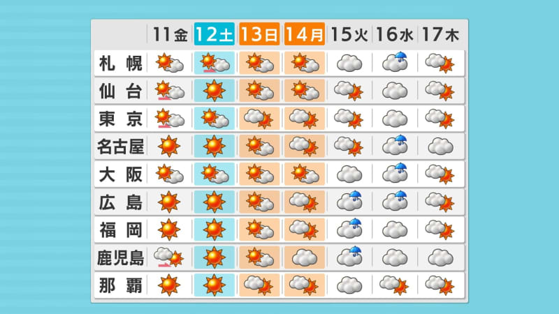 来週は季節逆戻り　まるで梅雨のような体感に　「晴れマーク」だらけの３連休から一転