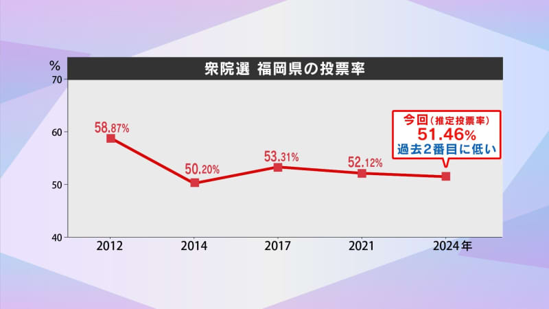 【衆院選2024】福岡県の推定投票率 51.46%　過去2番目の低さ