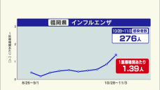 インフルエンザ　福岡県で流行　患者数が前週の１．６倍目安超える