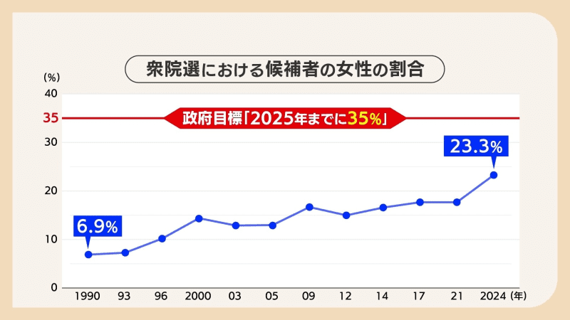 「レベルの低い男性議員が淘汰されて質が上がります」　女性議員が増えたら・・・専門家が訴える「クオータ制」の導入