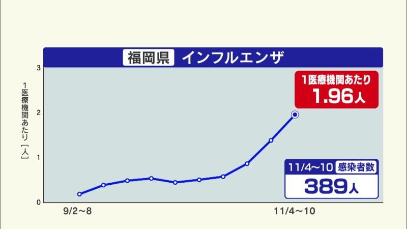 インフルエンザが流行期に　エムポックス2例目の感染確認　海外渡航歴なし　福岡県