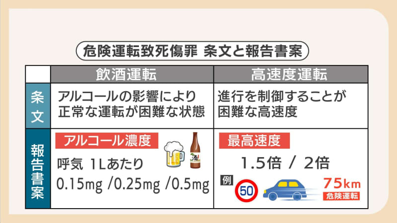 危険運転致死傷罪の適用基準見直しへ検討会が具体的な数値盛り込んだとりまとめ案発表　専門家「指針としての運用がベスト」