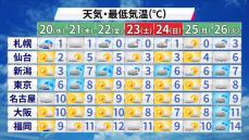 寒い朝となる条件は＂夜の晴れ＂と＂弱い風＂　２０日朝は１９日より寒くなる所も…