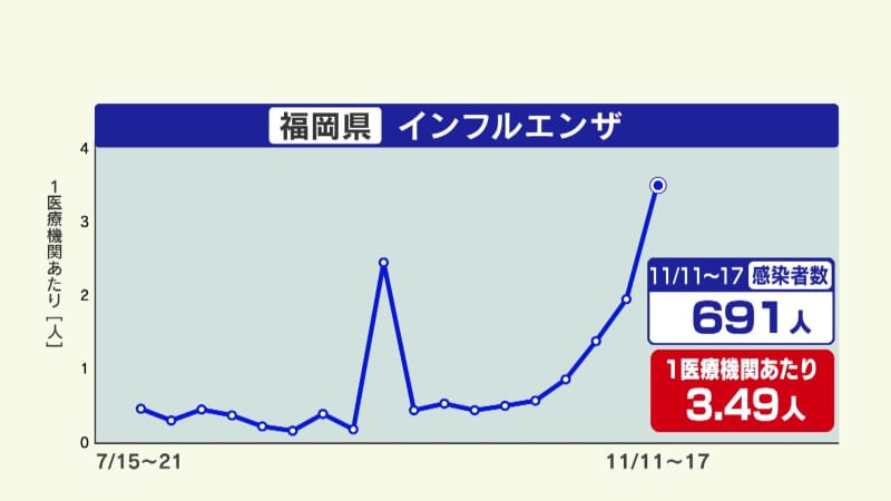 インフルエンザ感染者　前週の"1.8倍"　性感染症「梅毒」感染者も過去最多だった去年に近いペースで推移　福岡県感染症動向