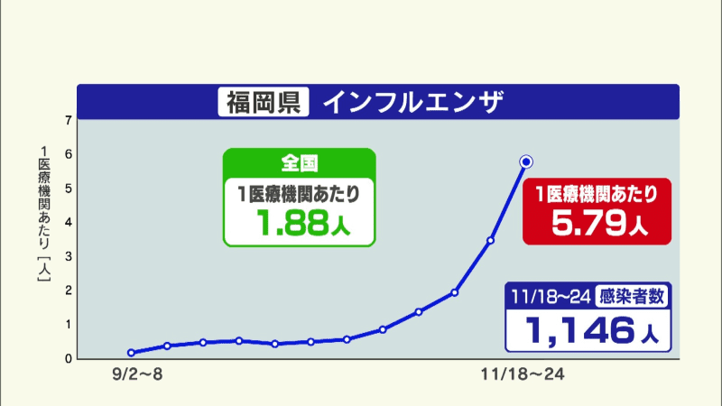 インフルエンザ患者数　福岡は全国の３倍　７週連続で増加