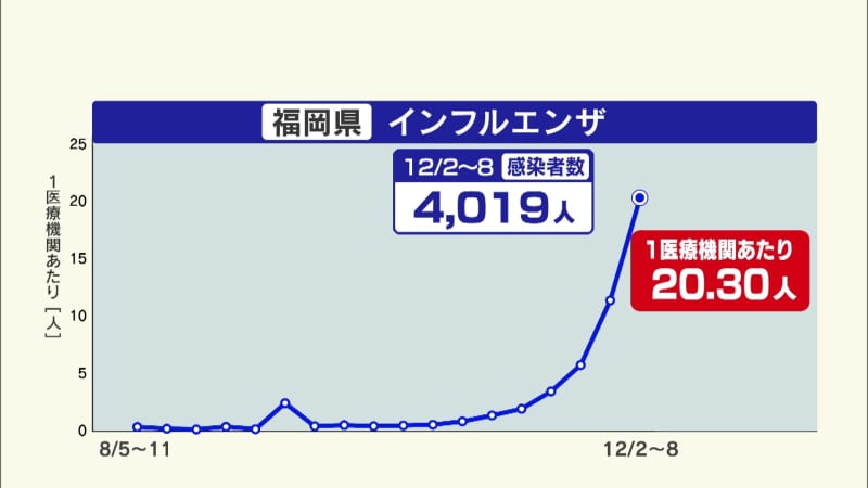 【インフルエンザ】感染者が1.78倍に増加（前週比）　基本的な感染症対策の徹底を　福岡県