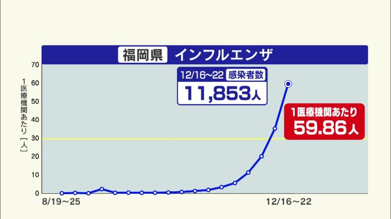 インフルエンザ患者が急増　福岡は前週の約１．７倍　定点観測で１万人超え