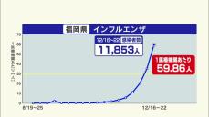 インフルエンザ患者が急増　福岡は前週の約１．７倍　定点観測で１万人超え