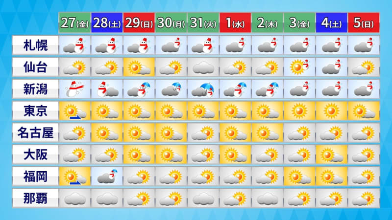 最新１か月予報　年末年始は寒波が２回　来年１月末にかけて全国的に低温傾向