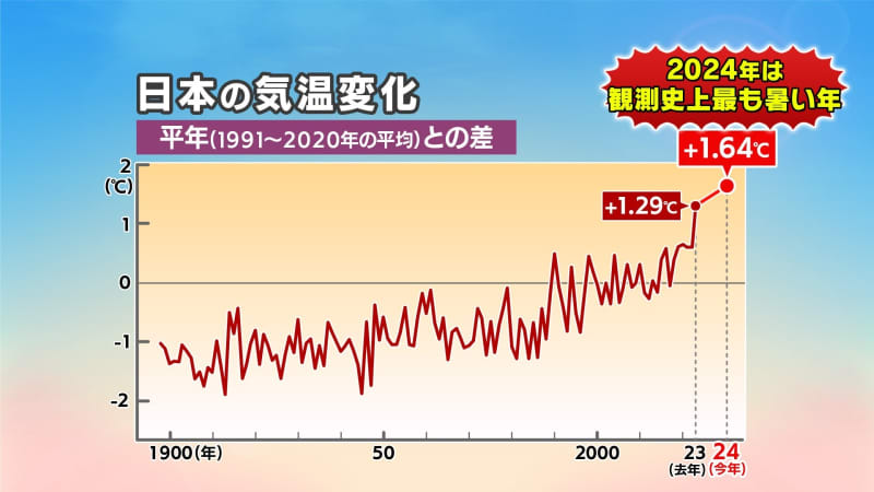 急激な気温上昇に驚愕！２年連続で観測史上最も暑くなる見込みの日本　その理由は”秋”　そして来年は？