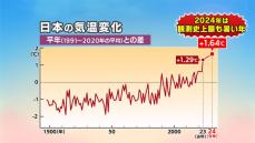 急激な気温上昇に驚愕！２年連続で観測史上最も暑くなる見込みの日本　その理由は”秋”　そして来年は？