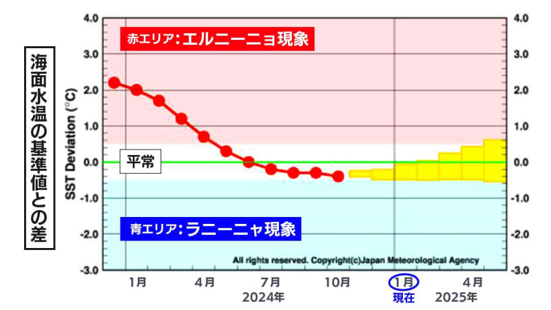 寒さの原因「ラニーニャ現象」に近い状態は次第に解消　熱帯の海面水温から今年の天気を予想　春の訪れ→「早い」