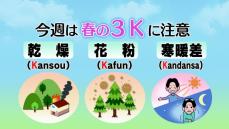 早くも"春の３Ｋ"「花粉」「乾燥」「寒暖差」に注意　今週は春の陽気　来週は再び冬の寒さに