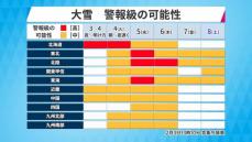 ”居座り寒波”　北陸や東北の日本海側では100センチを超える雪の予想も　四国や九州の平地でも大雪か