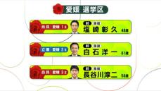 【開票結果】衆院選・愛媛選挙区 自民２人、立憲１人が当選