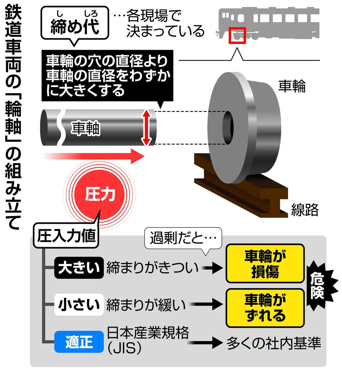 鉄道各社、基準値を軽視　「あくまで目安」不適切な輪軸1万本以上