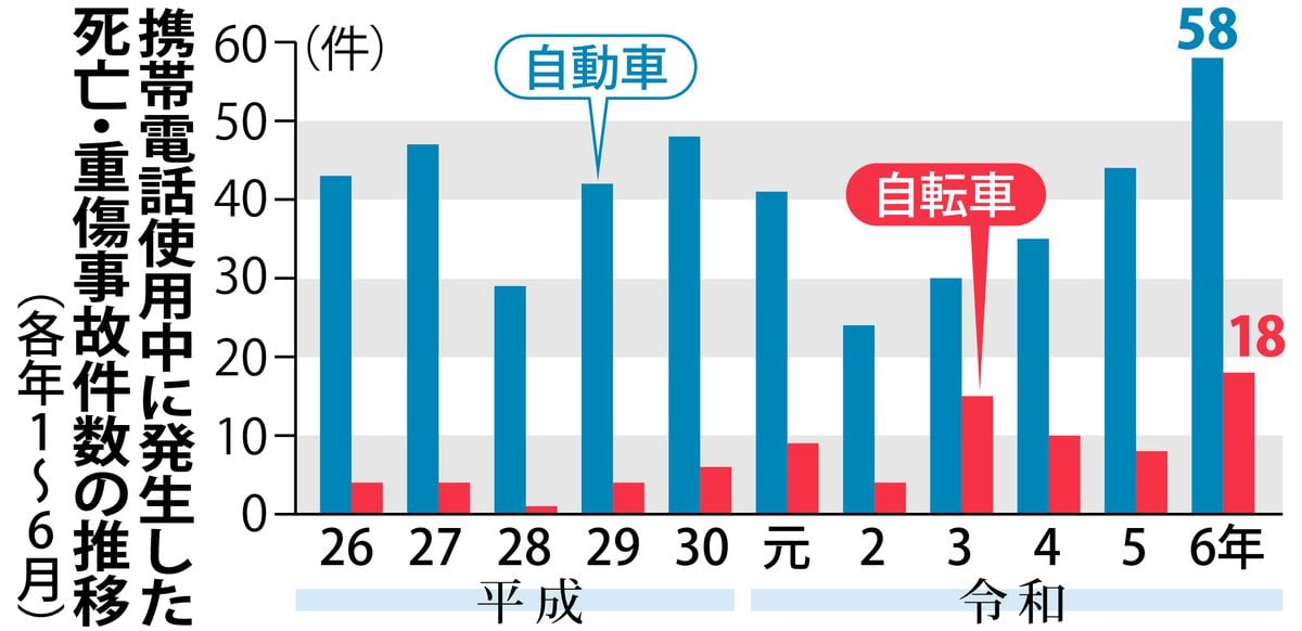 上半期の「ながらスマホ」事故、自動車・自転車とも過去最多に　高齢者の踏み間違いも急増