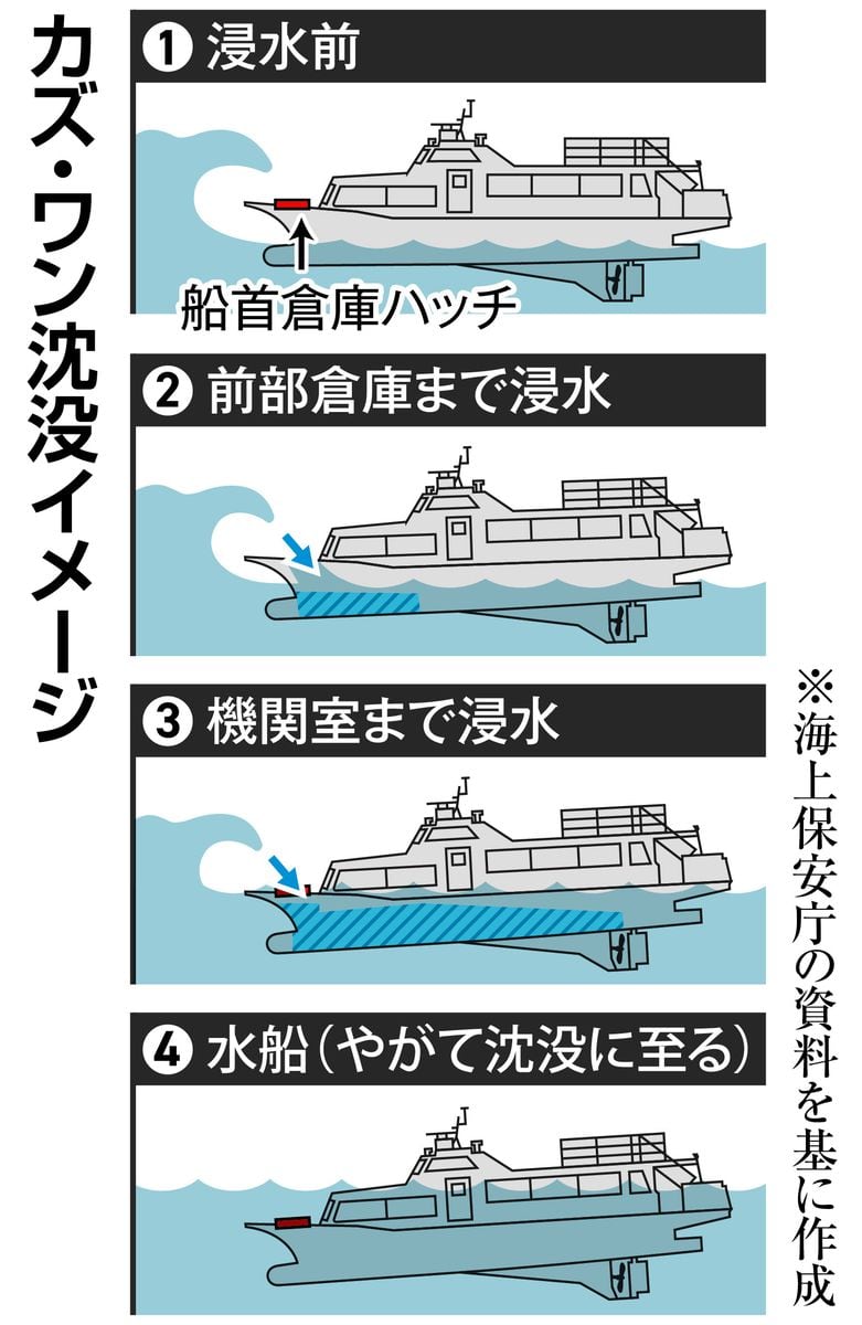 知床観光船事故から2年5カ月、異例の逮捕　現場にいない社長の過失、目撃者なく捜査難航